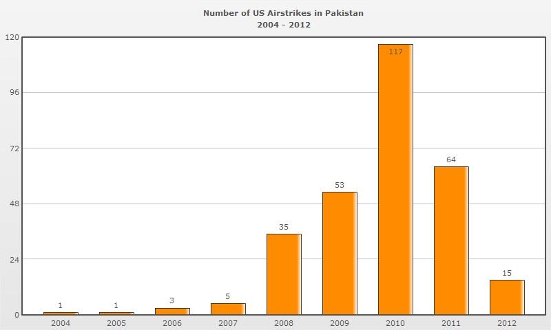 attaques américaines au Pakistan